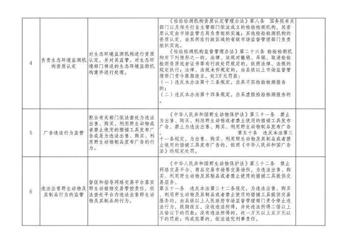 兵团市场监管局生态环境保护责任清单 -2023_Page2